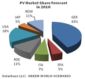 world photovoltaic solar market share
